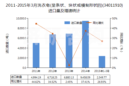 2011-2015年3月洗衣皂(呈條狀、塊狀或模制形狀的)(34011910)進(jìn)口量及增速統(tǒng)計(jì)